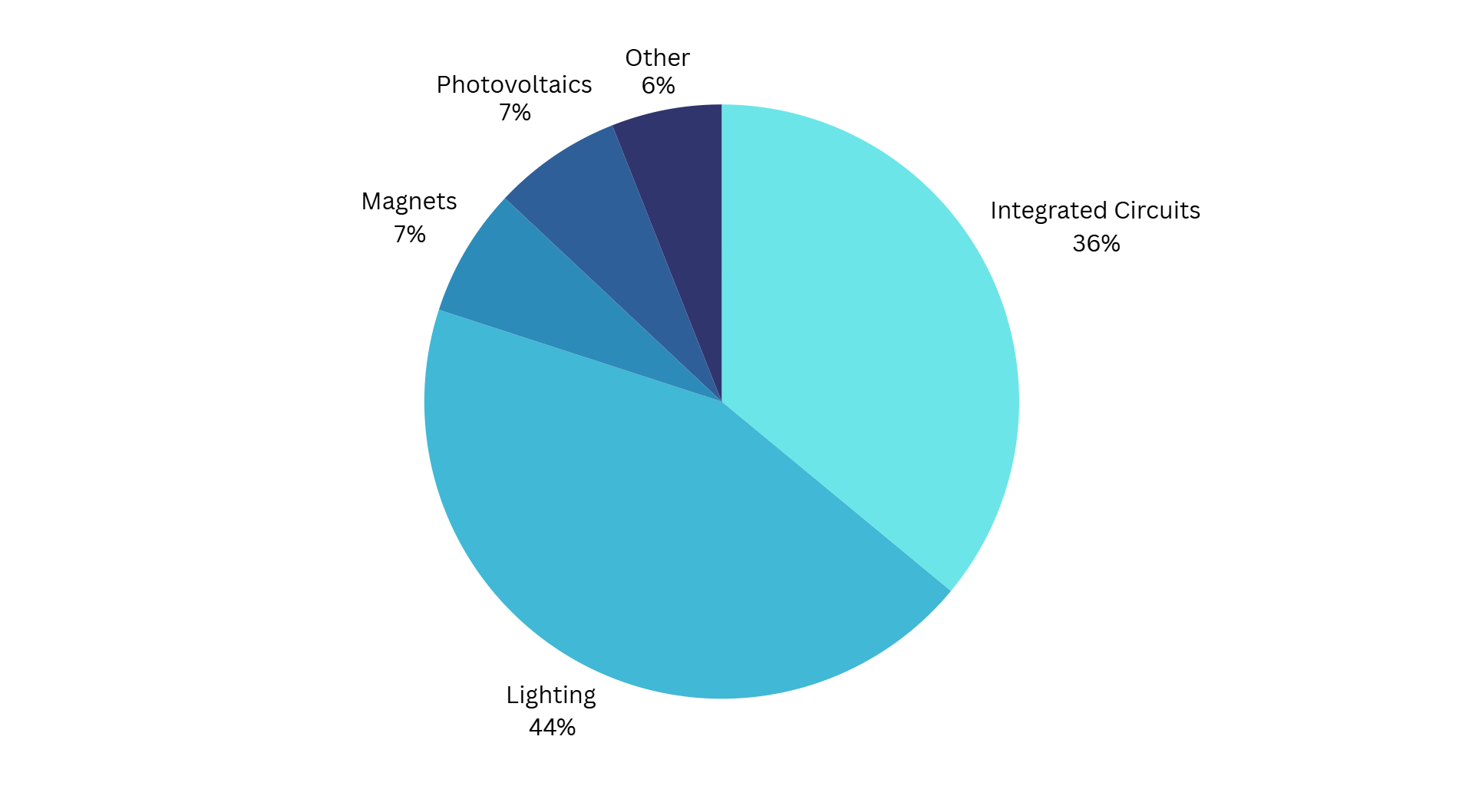 Global Gallium Demand based on Industry Application