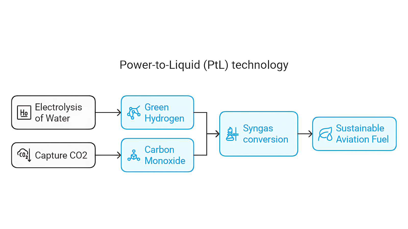 power to liquid technology