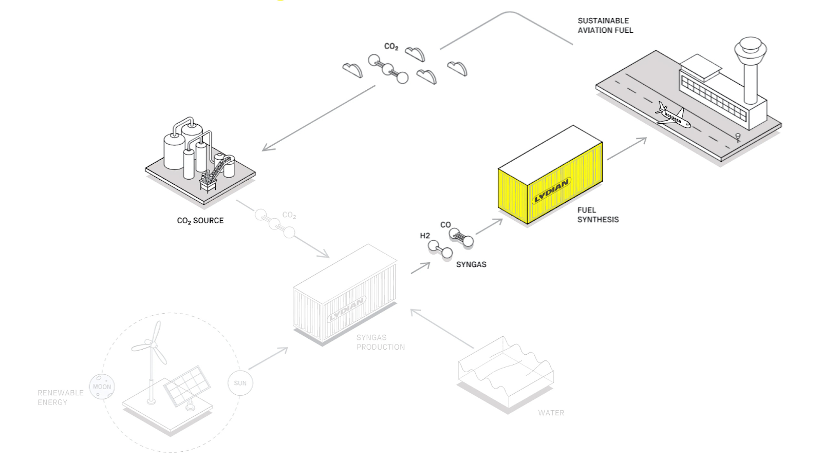 Lydian Labs power to liquid technology