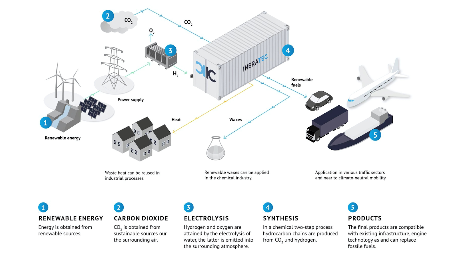 INERATEC power to liquid technology