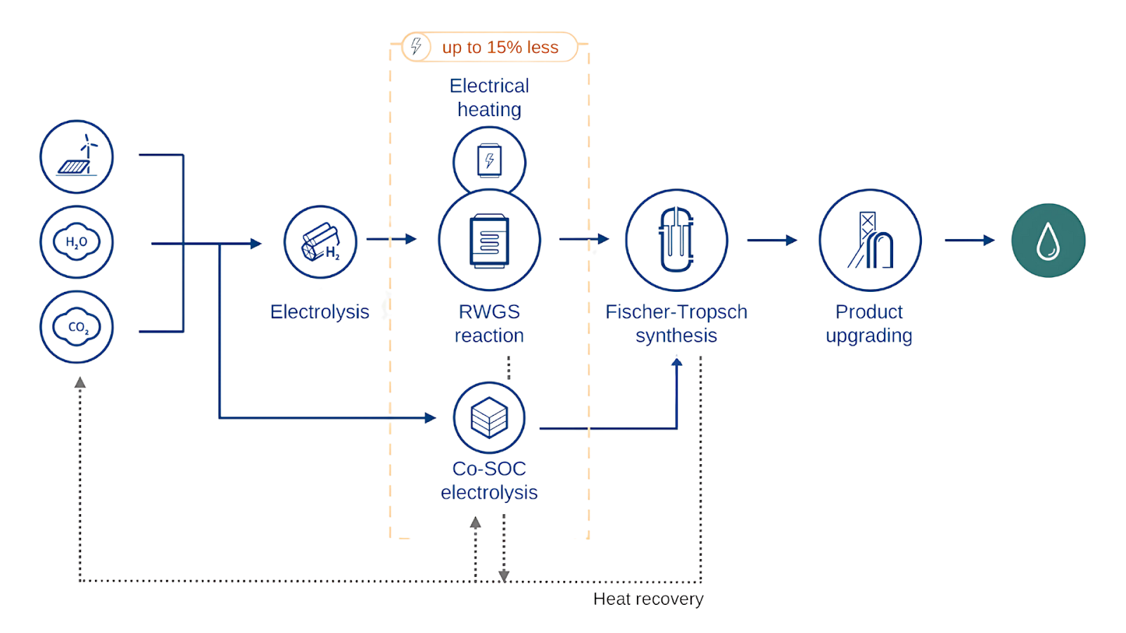 Norsk e-Fuel power to liquid technology