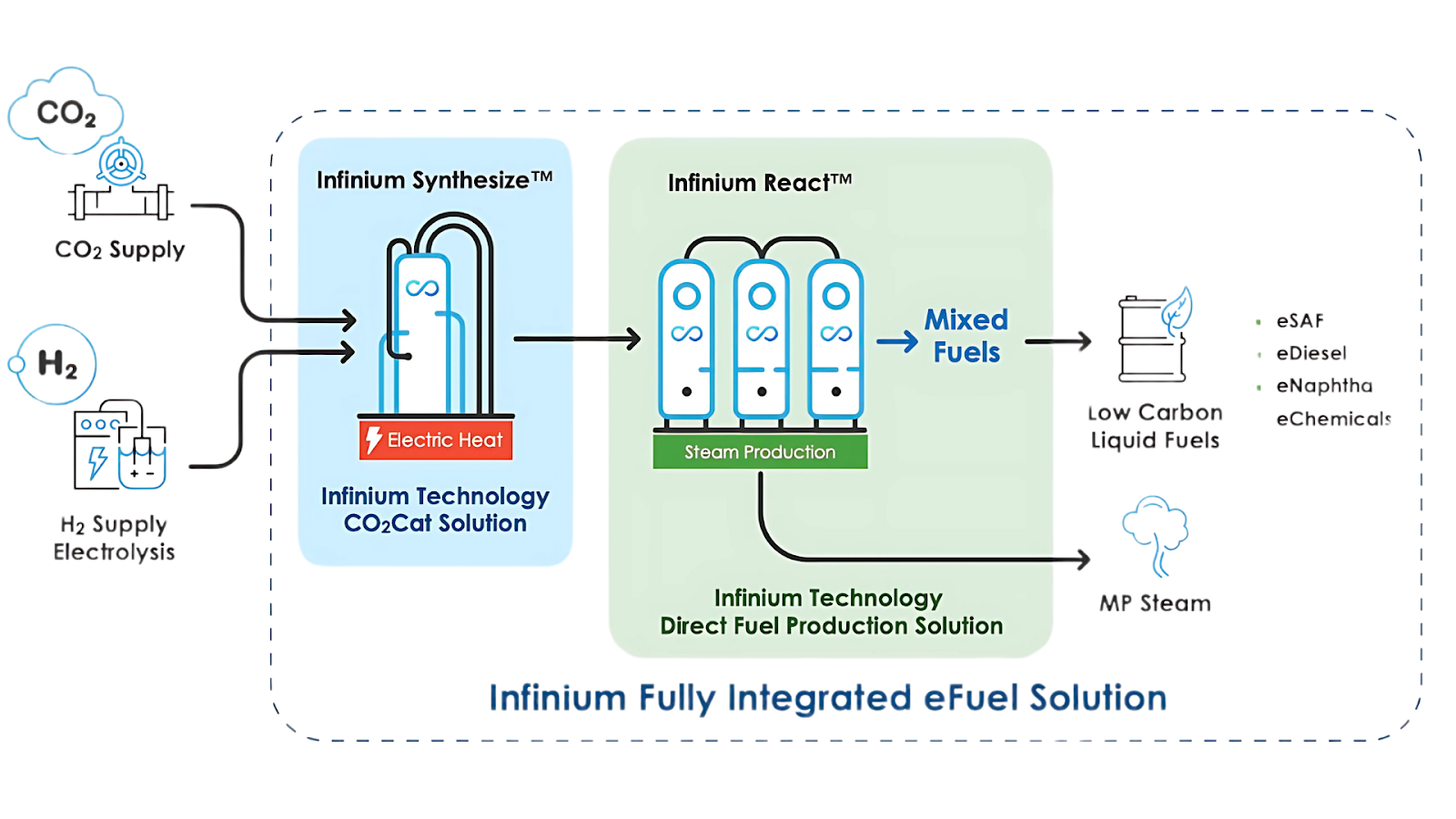 Infinium power to liquid technology