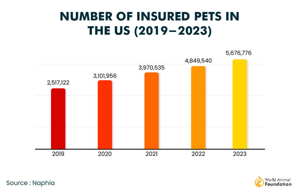 pet nutrition trends: number of insured pets in US