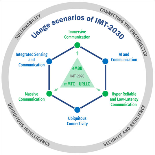 6G Features and Usage Scenarios