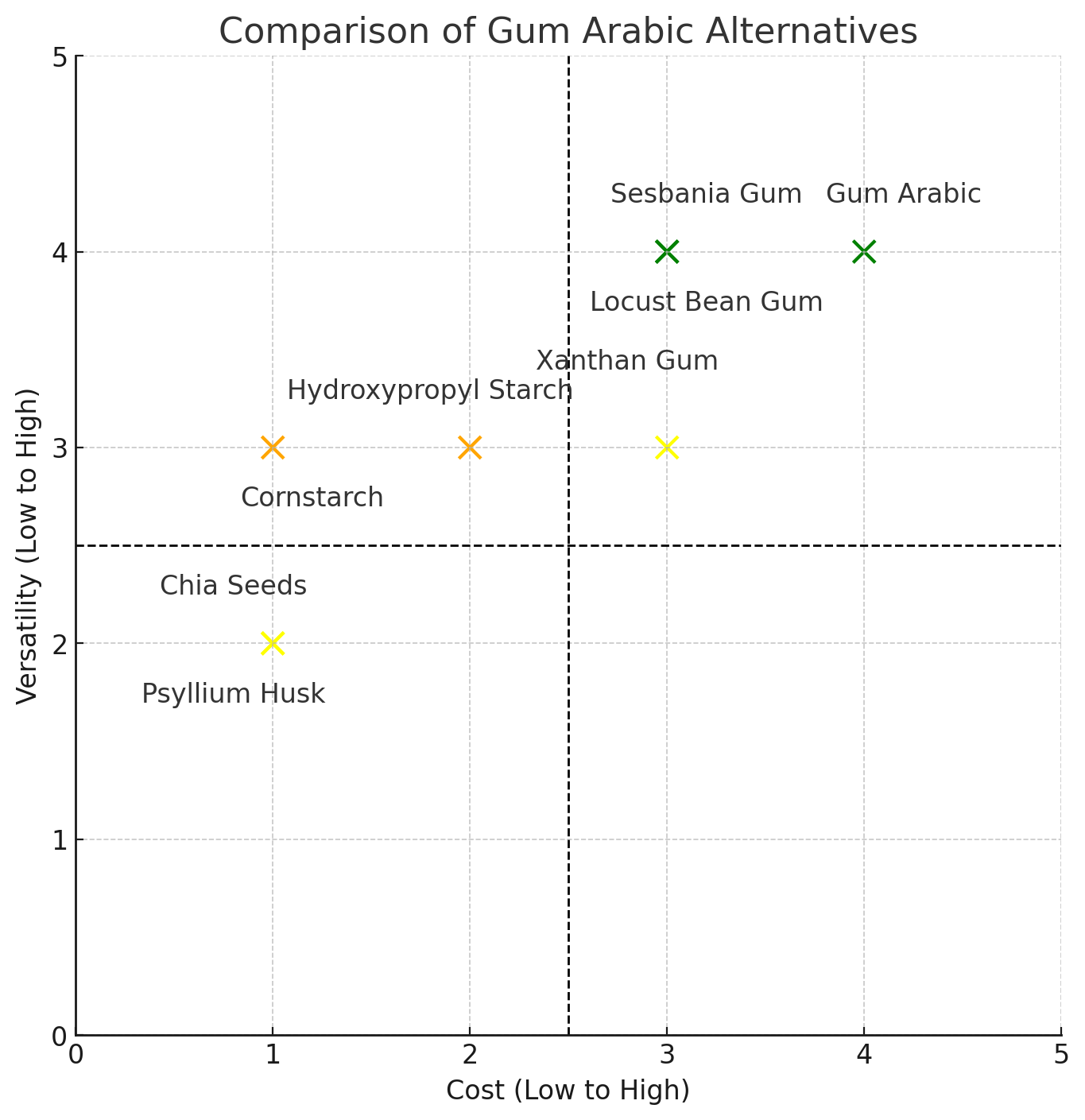 comparison of gum arabic alternatives
