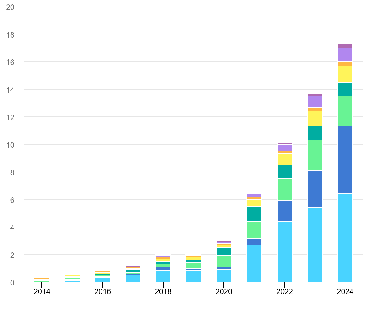 global electric car sales 2014 2024