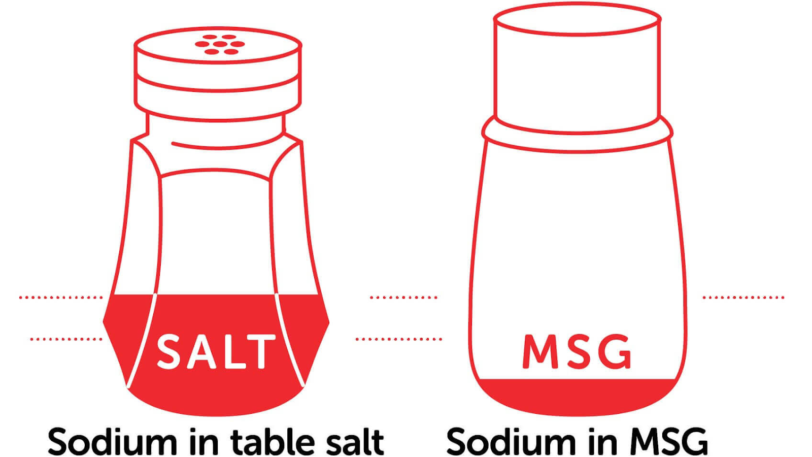 Sodium reduction via MSG