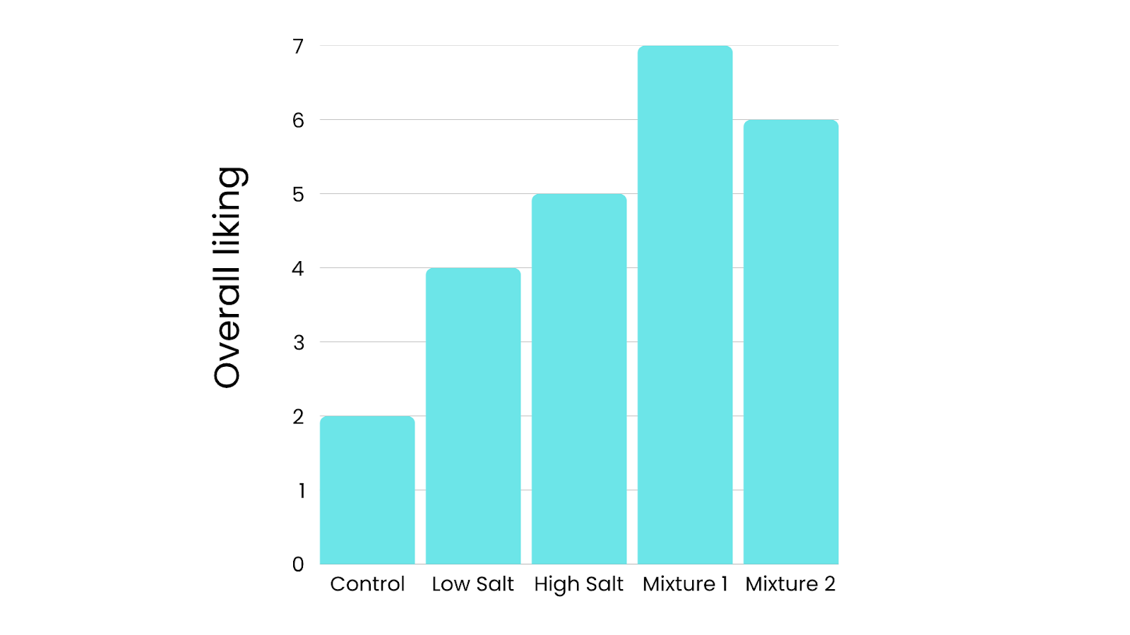 Consumer perception of sodium reduction in foods
