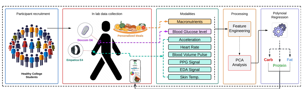 Precision Nutrition Innovations - Track Carbs and Fat Using Wearables and AI