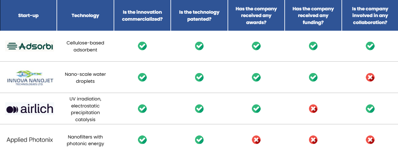 HEPA Filter Alternatives: A thorough analysis of startups replacing HEPA filters on the basis of technology patents, awards & grants received, investor funding, and industrial partnerships