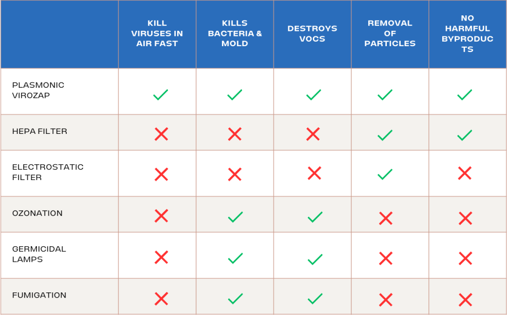 HEPA Filter Alternatives: Comparison of ViroZap vs. HEPA, Electrostatic Filters, Ozonation, Germicidal Lamps, and Fumigation