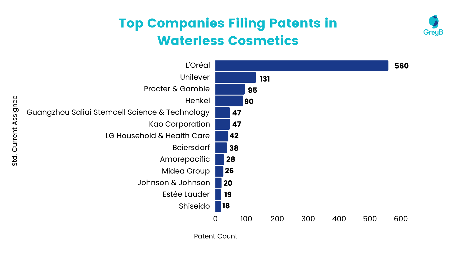 Top companies filing patents in waterless cosmetics