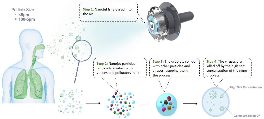 HEPA Filter Alternatives: Water based air purification technology by Innova Nanojet
