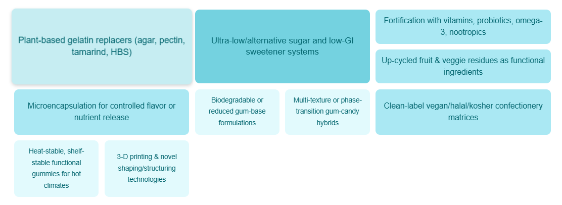 Slate Dashboard showing Active innovation areas in gums and candies