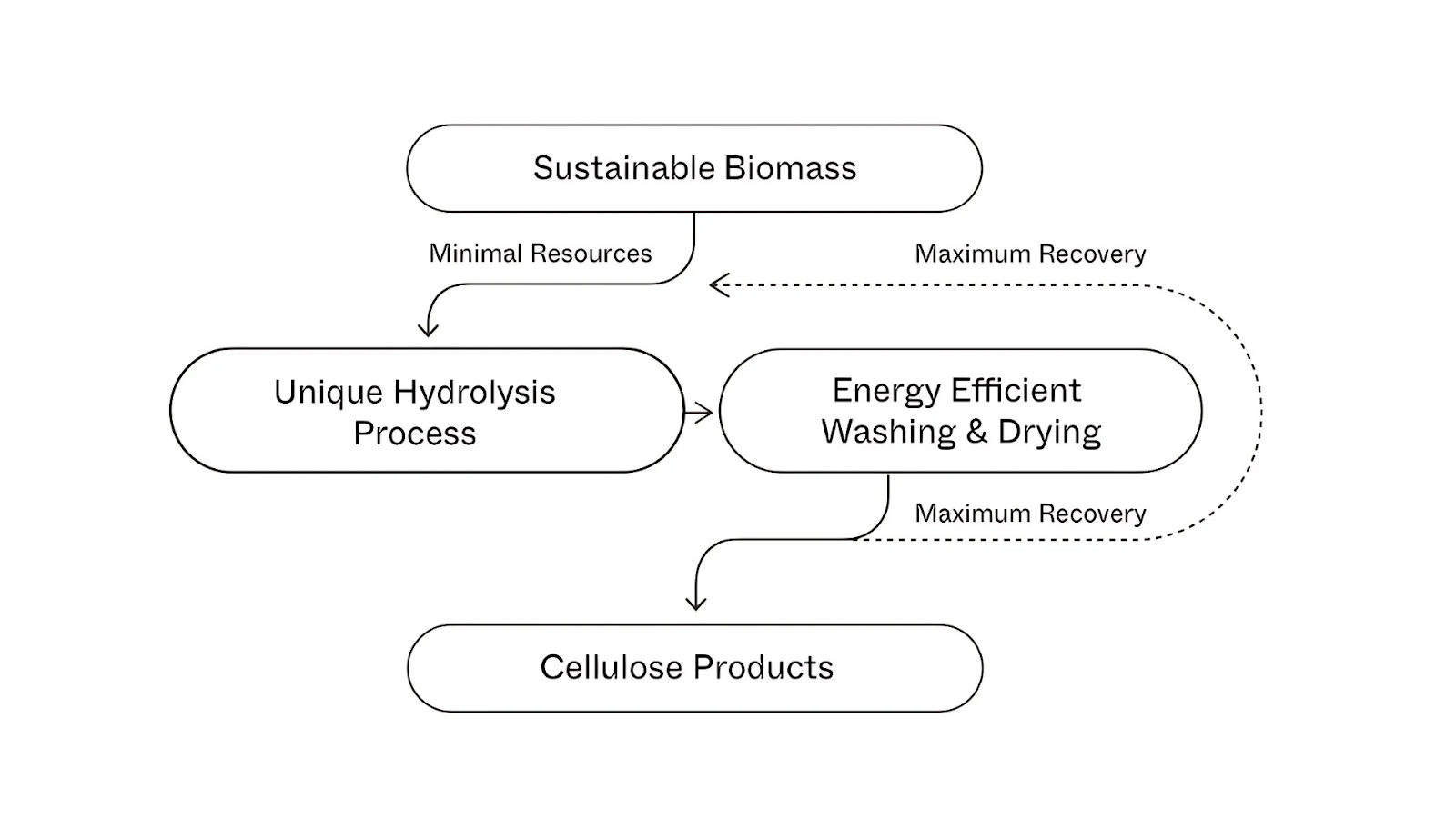 Nordic Bioproducts AaltoCell technology