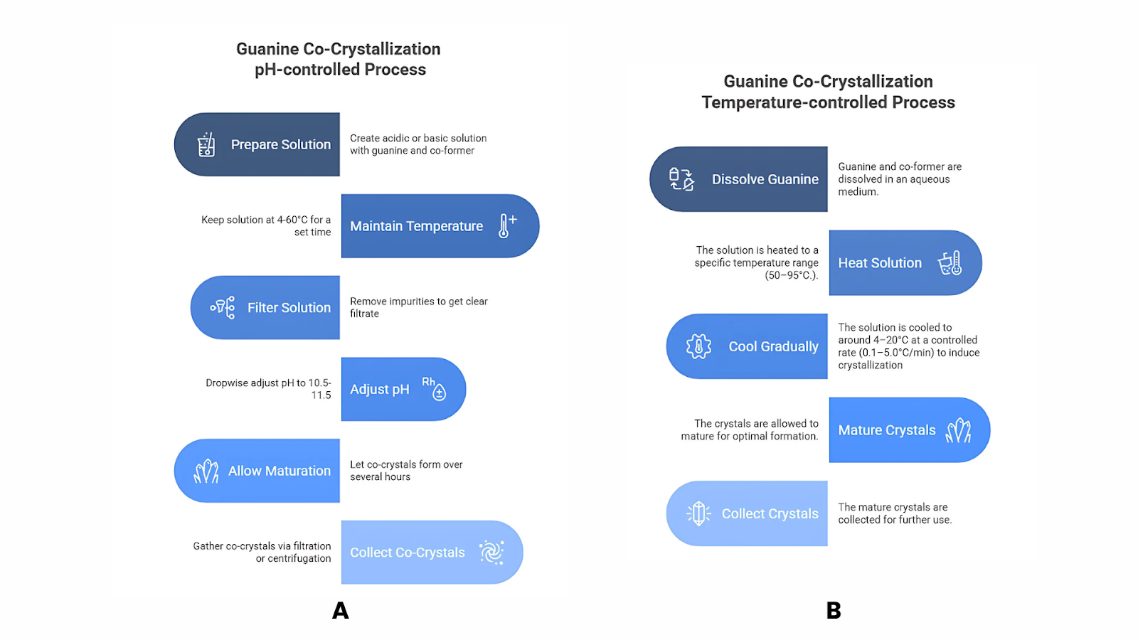 Guanine Co-Crystallization pH and temperature controlled Process