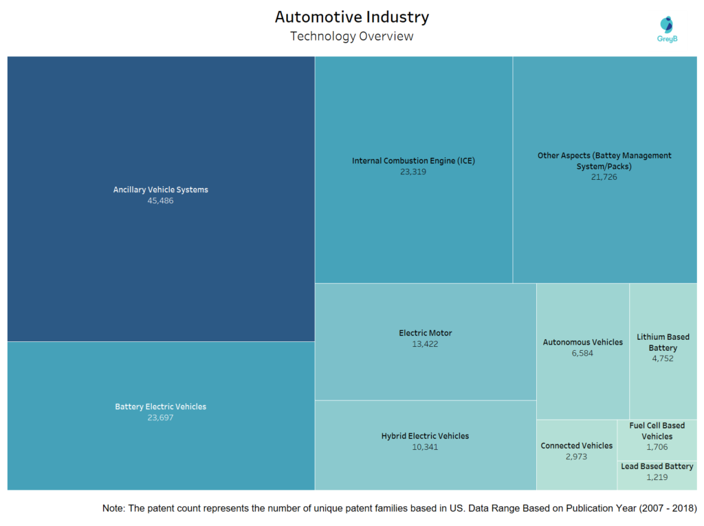 Top Automotive Companies