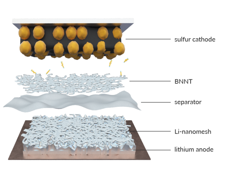 lithium sulfur battery technology