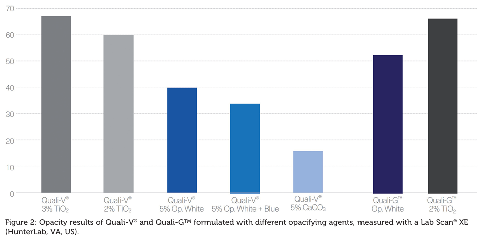 Qualicaps Titanium Dioxide Alternative performance