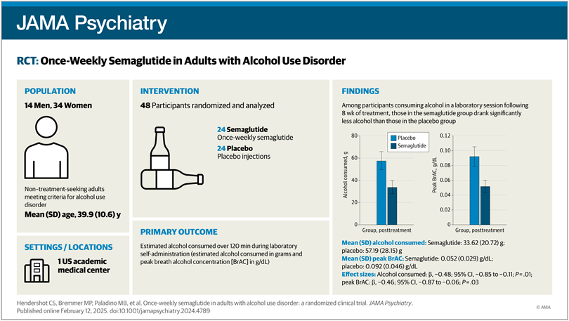 Semaglutide's effects on people with alcohol use disorder.