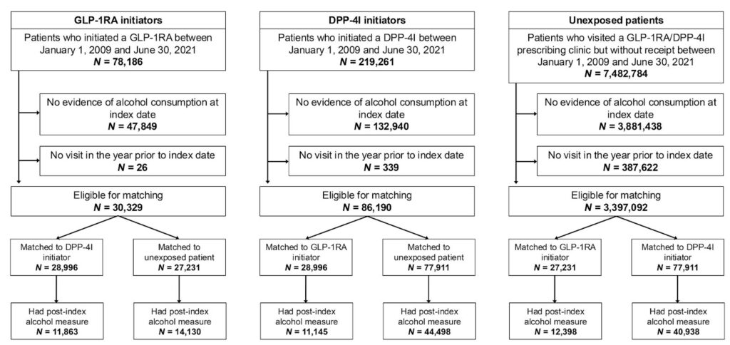 Flow diagram of the human cohort study for effects of GLP-1RAs and DPP-4Is on alcohol consumption in humans