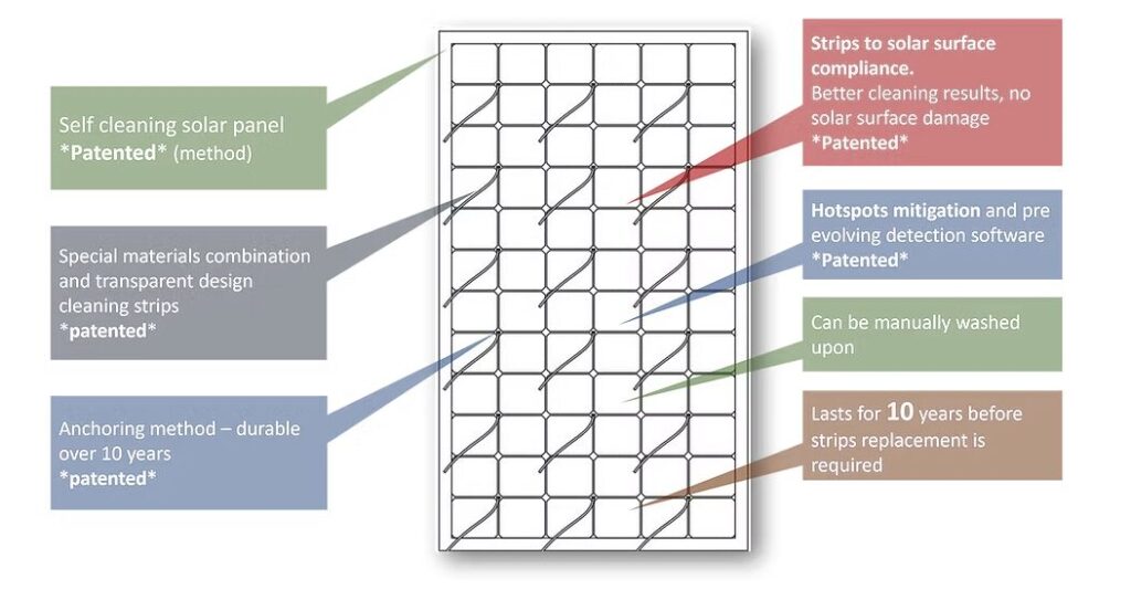 Dustoss solar panel technology