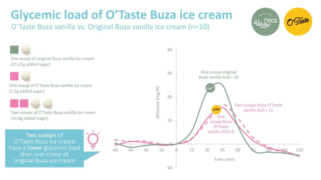 A comparative glycemic load study between one scoop of the O’Taste enhanced vanilla ice cream and the original formulation