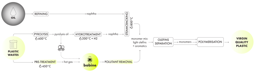Bobine’s PET chemical recycling