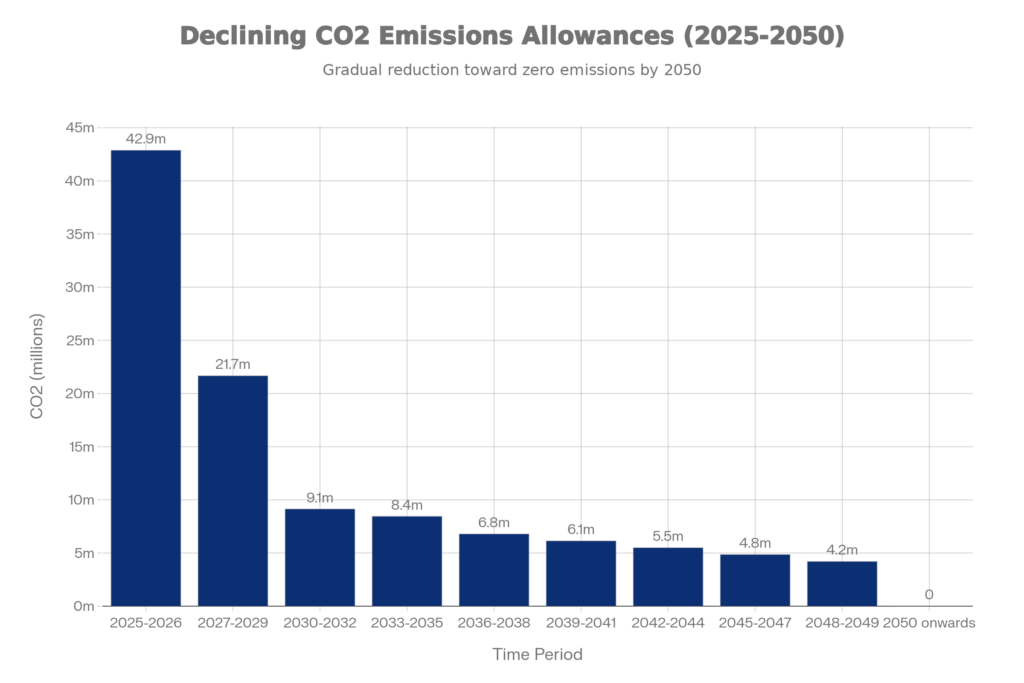 HVAC CO2 Emission Allowances Europe