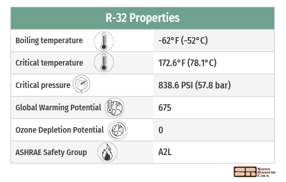 HVAC Refrigerant R 32 Properties
