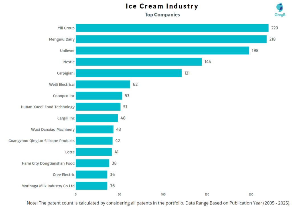 Ice Cream Trends: Top innovators in the ice cream industry