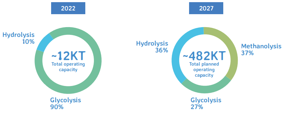 estimation for PET chemical recycling growth