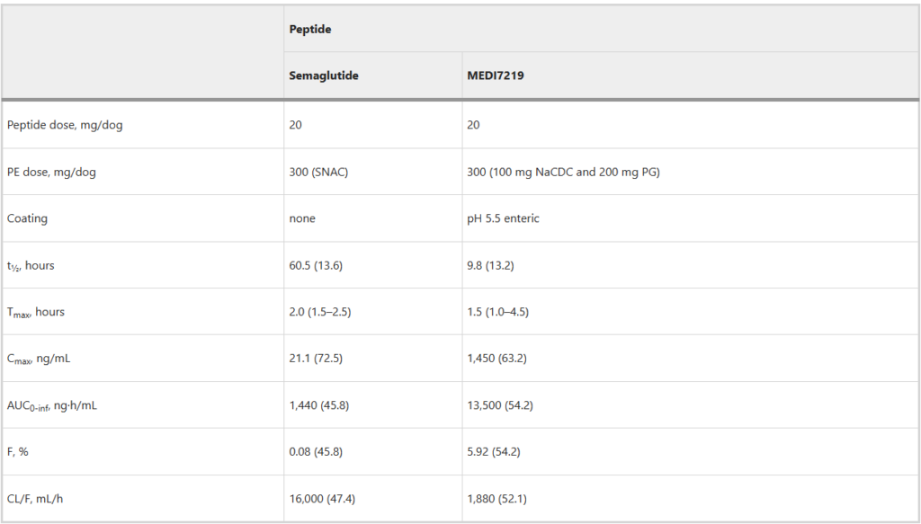 Pharmacokinetic parameters of MEDI7219 and semaglutide oral tablets in dogs (F=bioavailability)