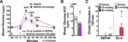 GEP44 boosts glucose clearance with minimal side effects in shrews