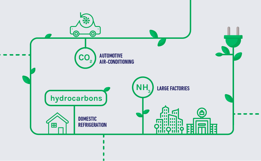 natural alternatives to HVAC refrigerants