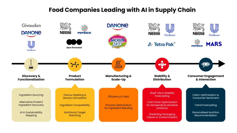 Food companies using AI tech in managing their supply chains