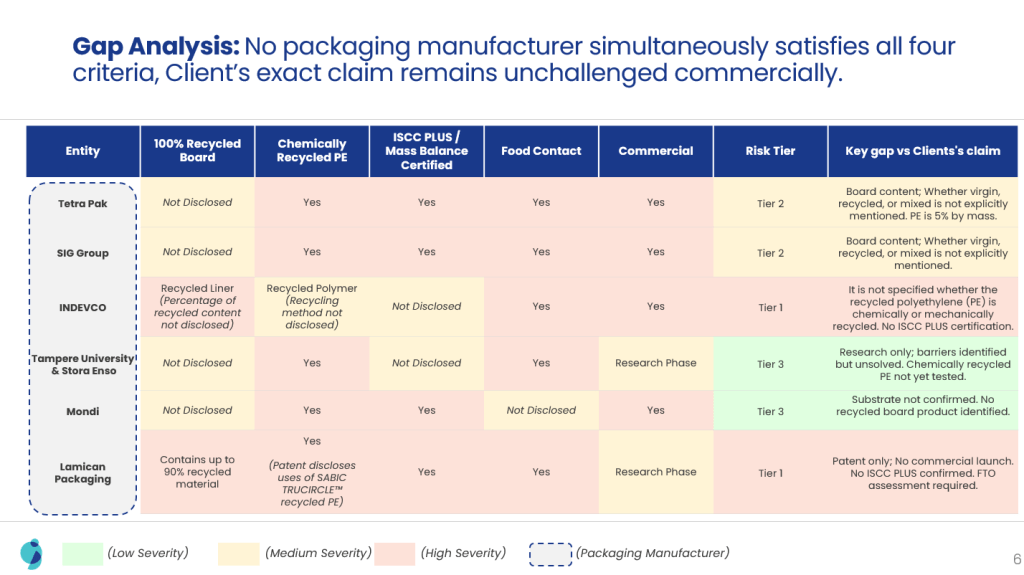 Validating a World First Claim in Sustainable Packaging