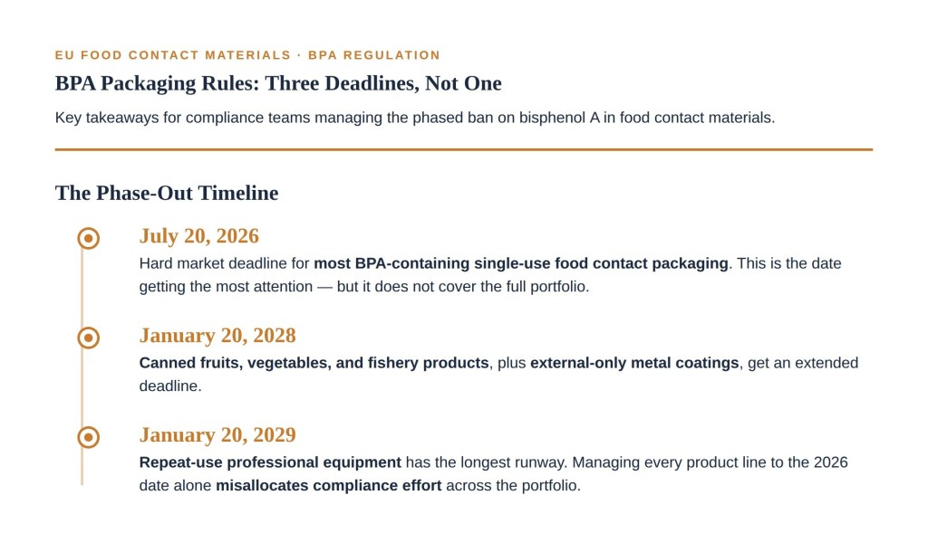 BPA Ban in food Packaging Rules and Deadline