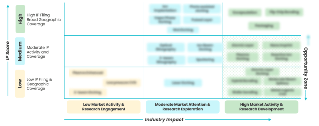 A Two Axis Opportunity Map Consolidated All Findings Into a Single Decision Framework
