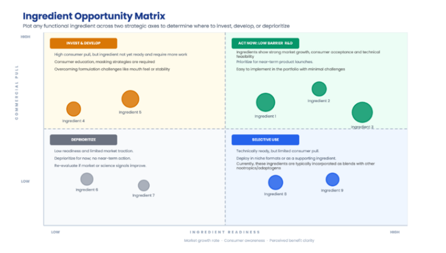 Ingredient opportunity matrix