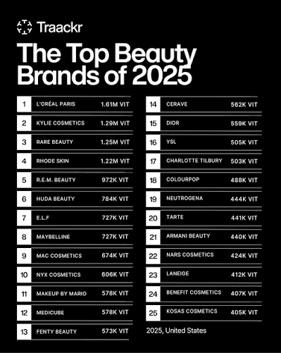 Traackr Ranks Beauty Brands Middle east beauty