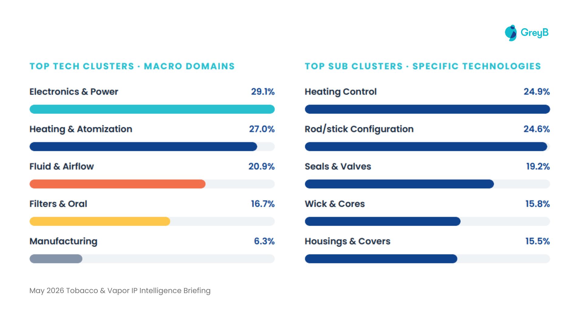 Which Technology Areas Drew the Most Attention in May 2026