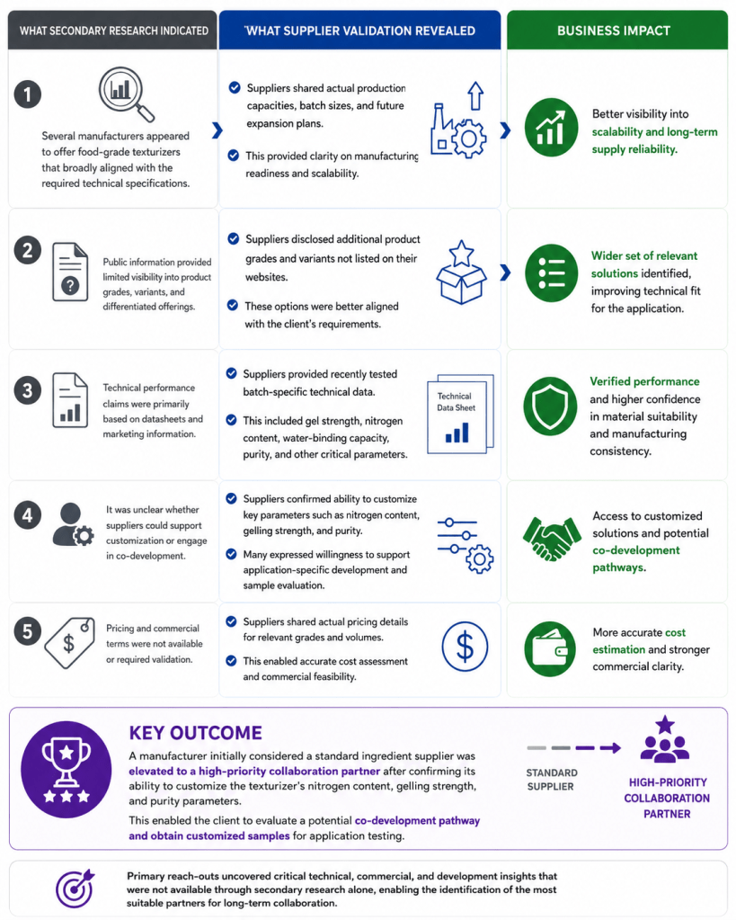 How greyb validated suppliers and find their business impact for a food manufacturer as potential ingredient supplier and product development partners