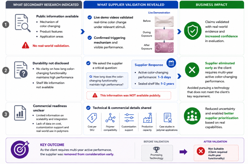 How secondary research helped in technology and supplier validation for color changing technologies