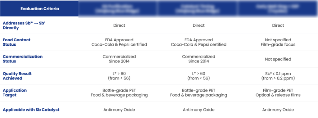 Evaluation table for top three shortlisted alternatives to replace antimony catalyst in PET manufacturing