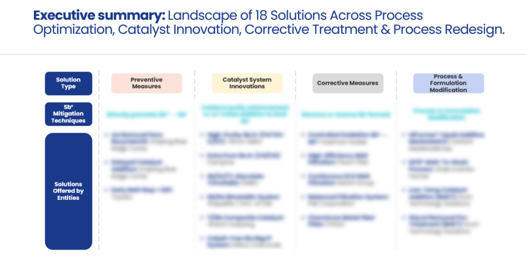Landscape of 18 solutions across process optimization, catalyst innovation, corrective treatment, and process redesign