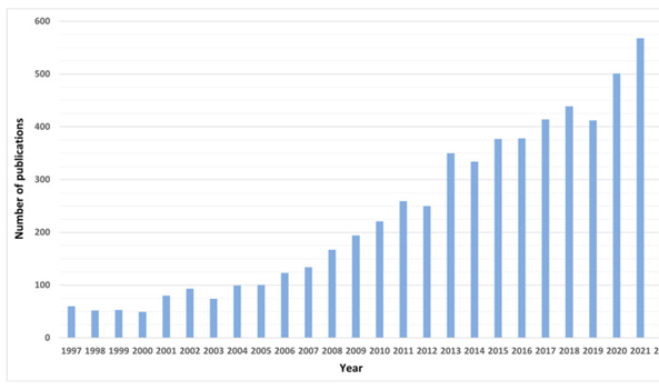 Bio ferments in Cosmetics Research Increase