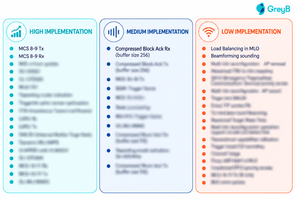 Implementation wifi 7