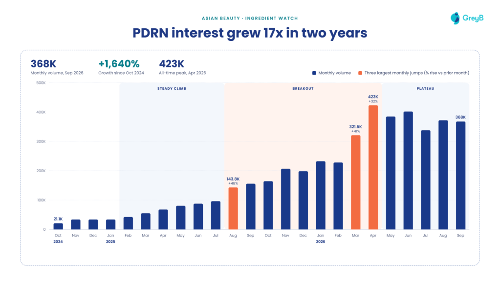 PDRN Growing Interest GreyB
